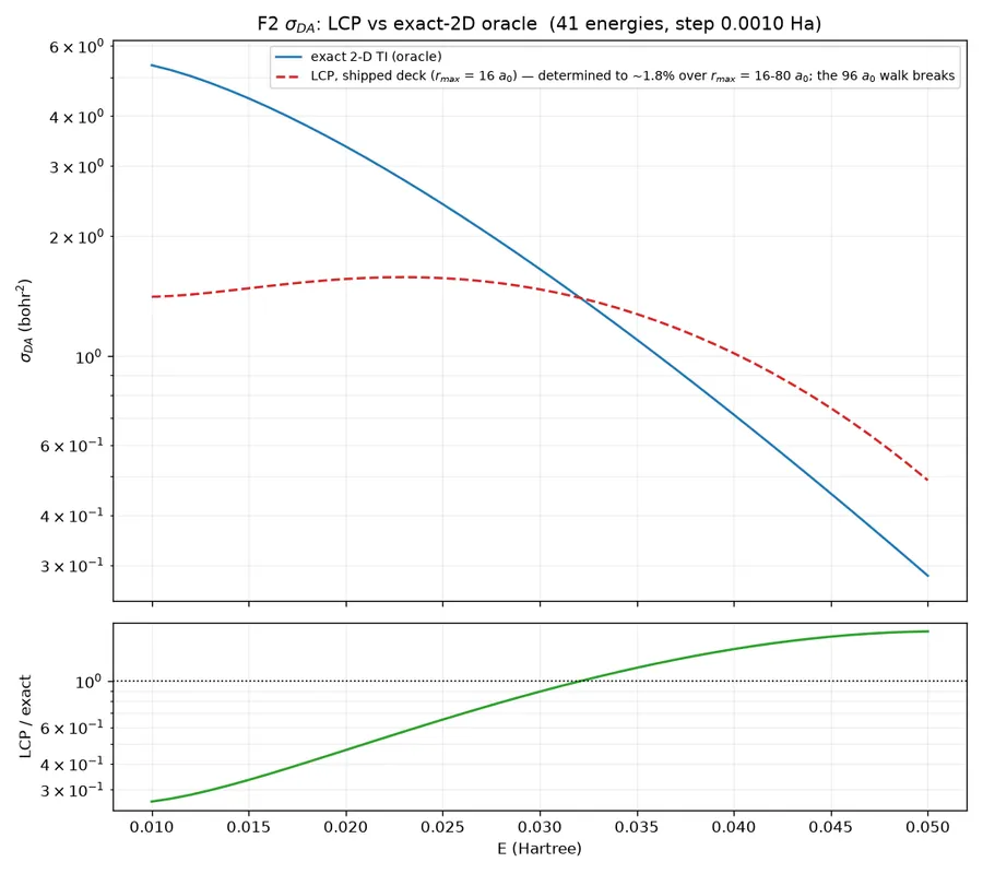 The local approximation’s error is systematic and energy-dependent, not a fixed percentage
