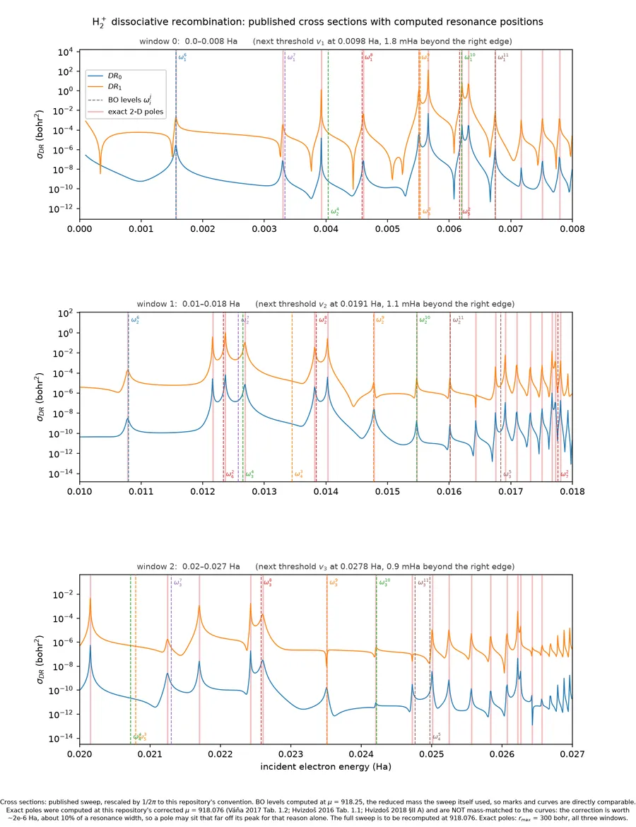 Exact non-Born-Oppenheimer poles land on published peak positions where the approximation drifts