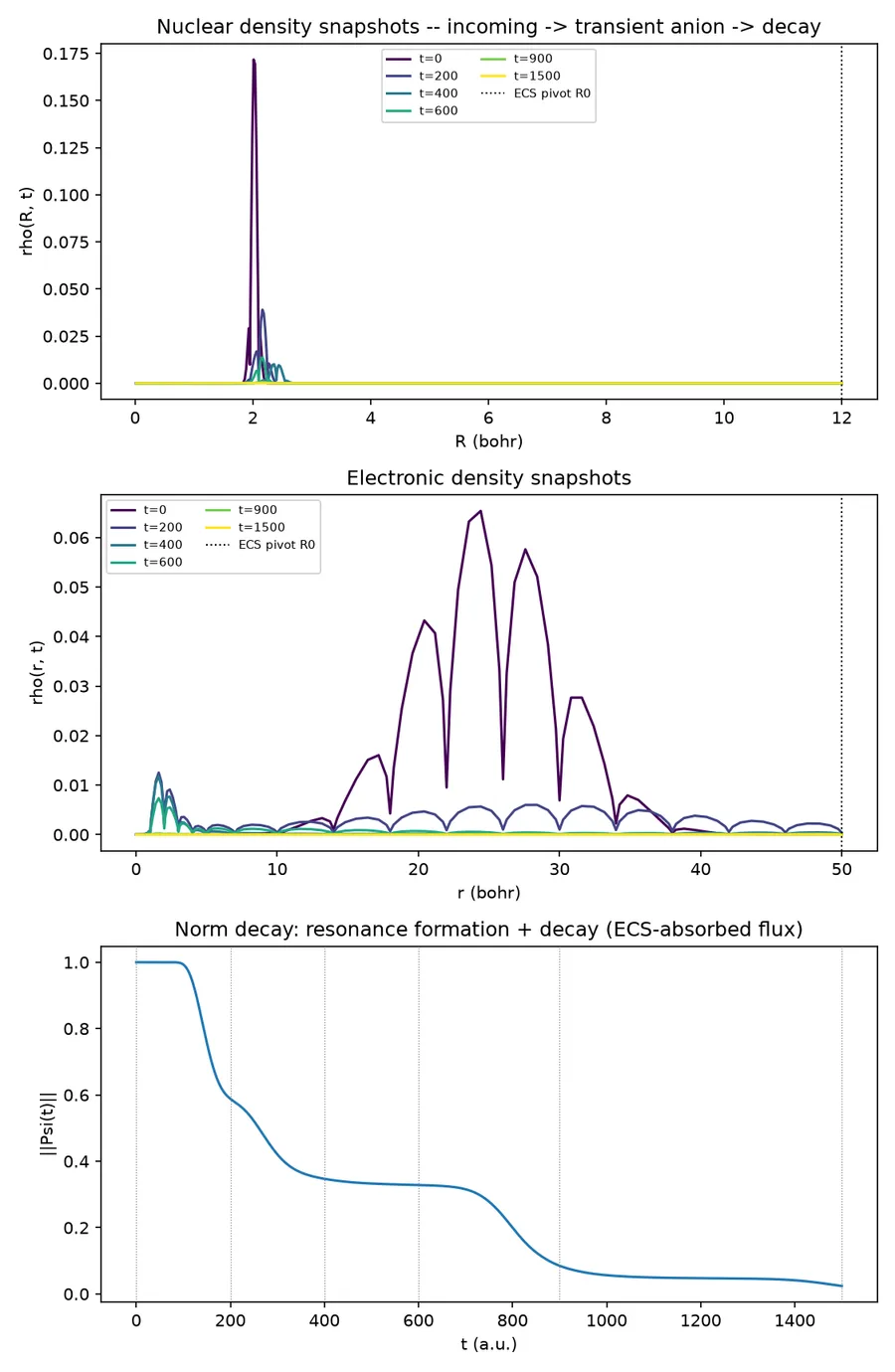 Six time snapshots of nuclear and electronic density with a norm-decay curve beneath