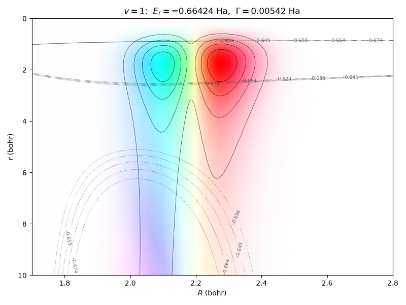 Domain-coloured two-dimensional resonance state of N₂⁻ showing two lobes separated by a nuclear node